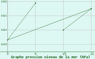 Courbe de la pression atmosphrique pour Quintanar de la Orden