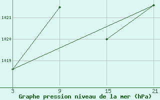 Courbe de la pression atmosphrique pour Chinchilla