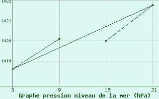 Courbe de la pression atmosphrique pour Vitigudino