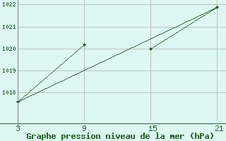 Courbe de la pression atmosphrique pour Chinchilla