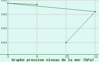 Courbe de la pression atmosphrique pour Aranda de Duero