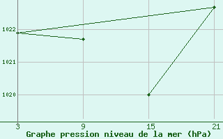 Courbe de la pression atmosphrique pour Chinchilla