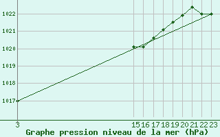 Courbe de la pression atmosphrique pour Bellengreville (14)