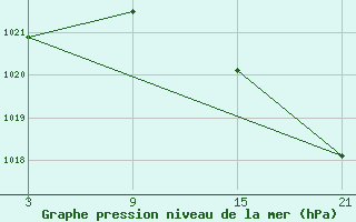 Courbe de la pression atmosphrique pour Arages del Puerto