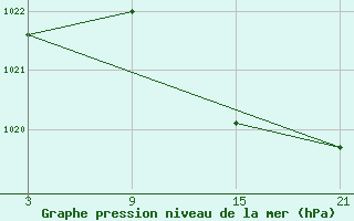 Courbe de la pression atmosphrique pour Carrion de Los Condes