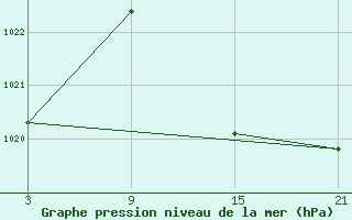 Courbe de la pression atmosphrique pour Villardeciervos