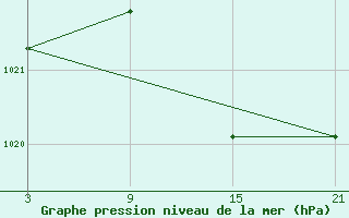 Courbe de la pression atmosphrique pour Madrid-Colmenar