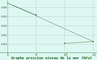 Courbe de la pression atmosphrique pour Pobra de Trives, San Mamede