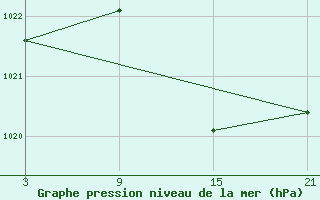 Courbe de la pression atmosphrique pour Carrion de Los Condes