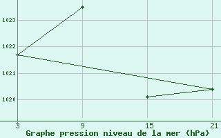 Courbe de la pression atmosphrique pour Sigenza