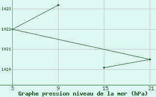 Courbe de la pression atmosphrique pour Vitigudino