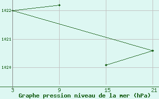 Courbe de la pression atmosphrique pour Sigenza