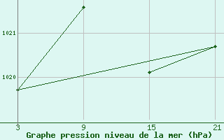 Courbe de la pression atmosphrique pour Lagunas de Somoza