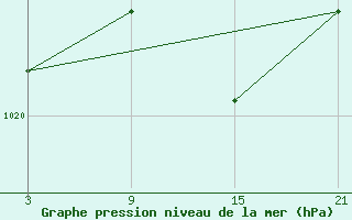 Courbe de la pression atmosphrique pour Reinosa