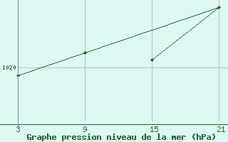 Courbe de la pression atmosphrique pour La Pinilla, estacin de esqu