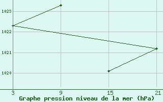 Courbe de la pression atmosphrique pour Baza Cruz Roja