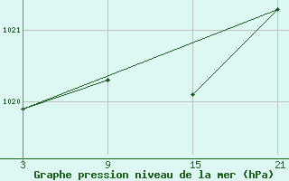 Courbe de la pression atmosphrique pour Lagunas de Somoza