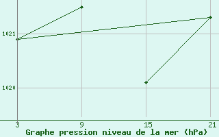 Courbe de la pression atmosphrique pour Tarancon