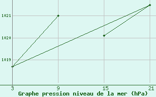 Courbe de la pression atmosphrique pour Fuengirola