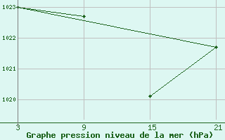 Courbe de la pression atmosphrique pour Reinosa