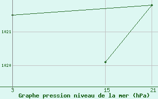 Courbe de la pression atmosphrique pour Fuengirola