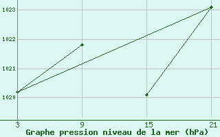 Courbe de la pression atmosphrique pour Helln