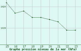 Courbe de la pression atmosphrique pour Wittering