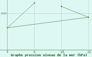 Courbe de la pression atmosphrique pour Grazalema