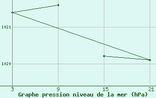 Courbe de la pression atmosphrique pour Arages del Puerto