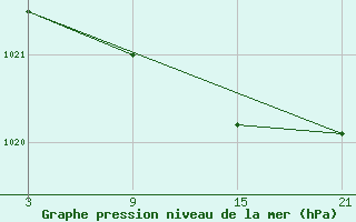 Courbe de la pression atmosphrique pour Puerto de Leitariegos