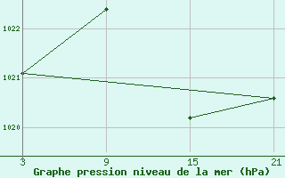 Courbe de la pression atmosphrique pour Viso del Marqus