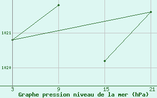 Courbe de la pression atmosphrique pour Sigenza