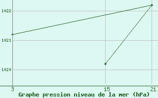 Courbe de la pression atmosphrique pour Alto de Los Leones