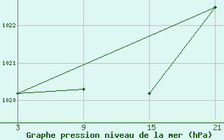 Courbe de la pression atmosphrique pour Reinosa