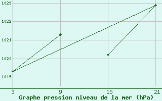 Courbe de la pression atmosphrique pour Tarancon