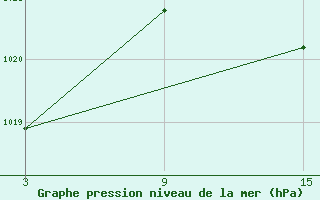 Courbe de la pression atmosphrique pour Cervera de Pisuerga