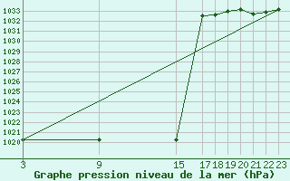 Courbe de la pression atmosphrique pour Punta Galea