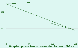 Courbe de la pression atmosphrique pour La Molina