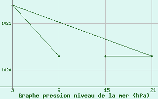 Courbe de la pression atmosphrique pour La Covatilla, Estacion de esqui