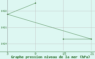 Courbe de la pression atmosphrique pour Robledo de Chavela