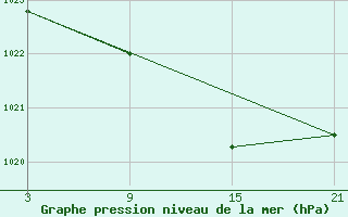 Courbe de la pression atmosphrique pour Caizares