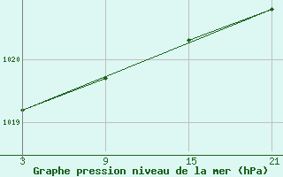 Courbe de la pression atmosphrique pour Reinosa