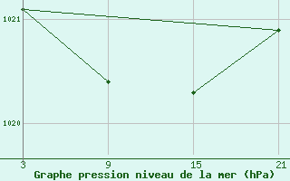 Courbe de la pression atmosphrique pour Puerto de San Isidro