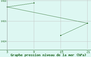 Courbe de la pression atmosphrique pour Arages del Puerto