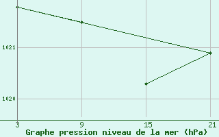 Courbe de la pression atmosphrique pour Vitigudino