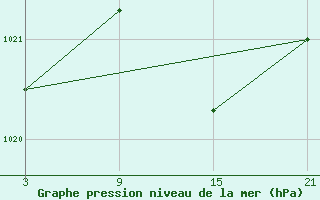 Courbe de la pression atmosphrique pour Pobra de Trives, San Mamede