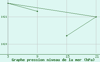 Courbe de la pression atmosphrique pour Pobra de Trives, San Mamede