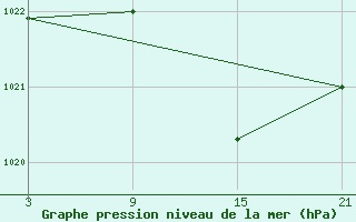 Courbe de la pression atmosphrique pour Lagunas de Somoza