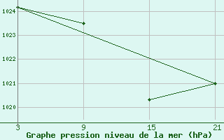 Courbe de la pression atmosphrique pour Sigenza