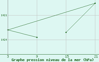 Courbe de la pression atmosphrique pour Somosierra